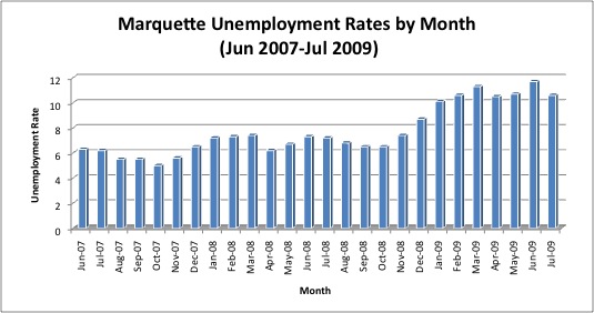 Marquette Unemployment