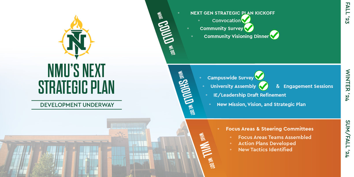 Graphic detailing NMU strategic planning phases and timeline for 23-24
