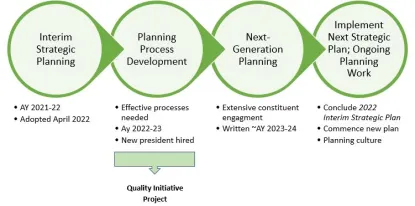 NMU Quality Initiative timeline figure showing the QI as stage 2 of 4, focused on Planning Process Development