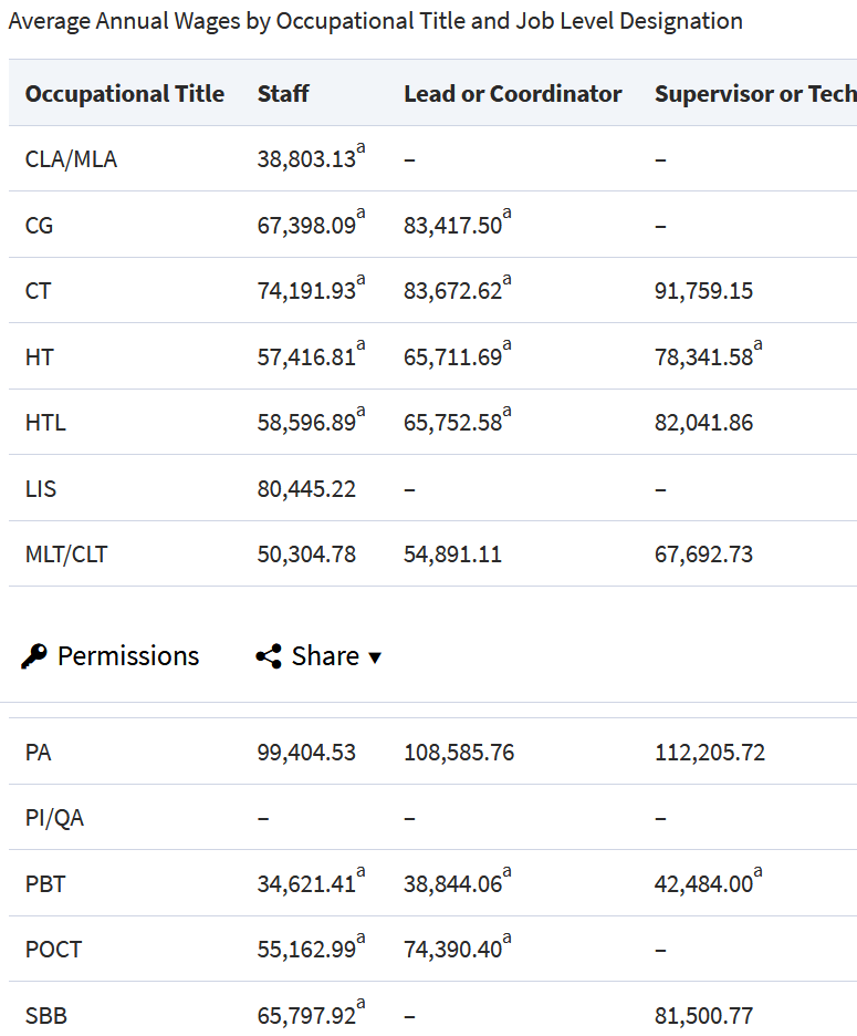 Screenshot_2020-12-08_American_Society_for_Clinical_Pathologys_2019_Wage_Survey_of_Medical_Laboratories_in_the_United_States1.png